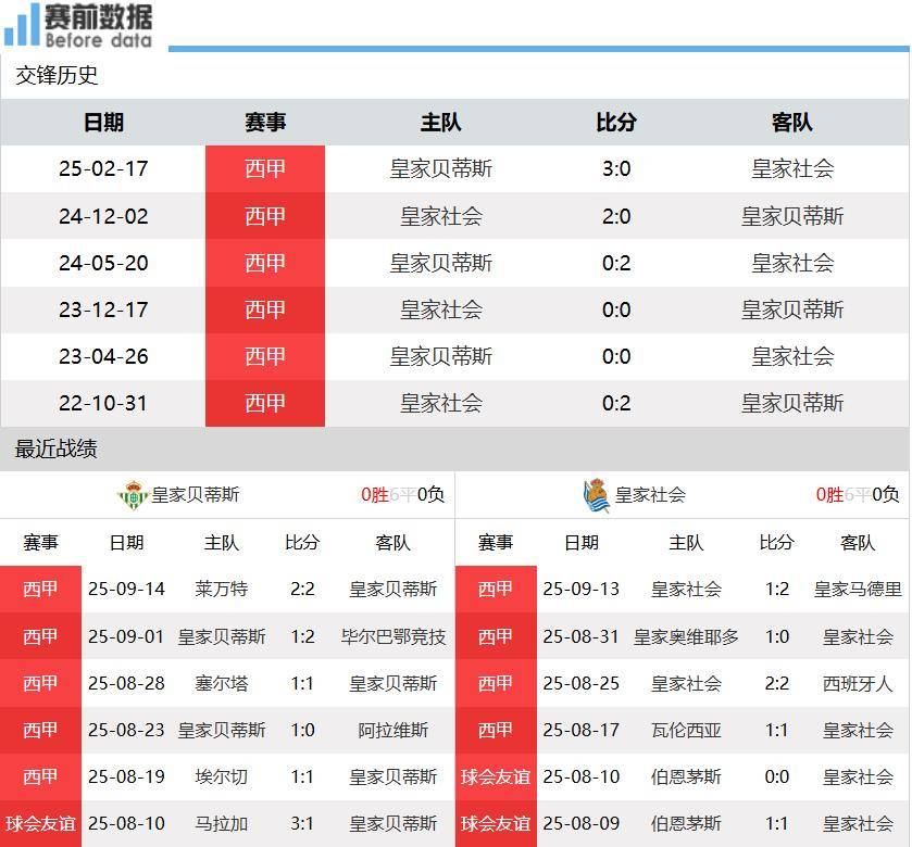 贝蒂斯vs皇家社会前瞻:安东尼渐入佳境 贝蒂斯主场无惧皇社